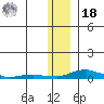 Kotzebue tide chart for Thursday, November 18, 2021
