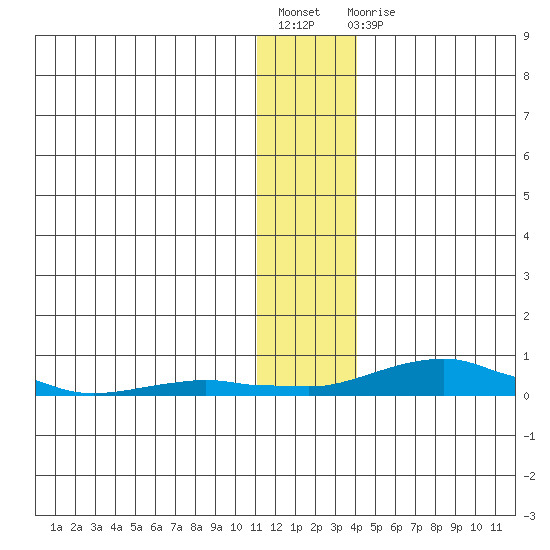 Kotzebue tide chart for Friday, November 19, 2021