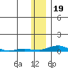 Kotzebue tide chart for Friday, November 19, 2021