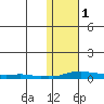 Kotzebue tide chart for Monday, November 1, 2021