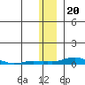 Kotzebue tide chart for Saturday, November 20, 2021