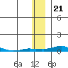 Kotzebue tide chart for Sunday, November 21, 2021