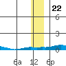 Kotzebue tide chart for Monday, November 22, 2021