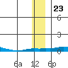 Kotzebue tide chart for Tuesday, November 23, 2021