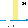 Kotzebue tide chart for Wednesday, November 24, 2021