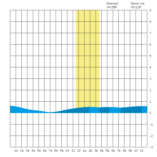 Kotzebue tide chart for Thursday, November 25, 2021