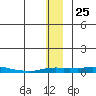 Kotzebue tide chart for Thursday, November 25, 2021
