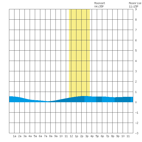 Kotzebue tide chart for Friday, November 26, 2021