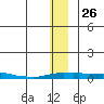 Kotzebue tide chart for Friday, November 26, 2021