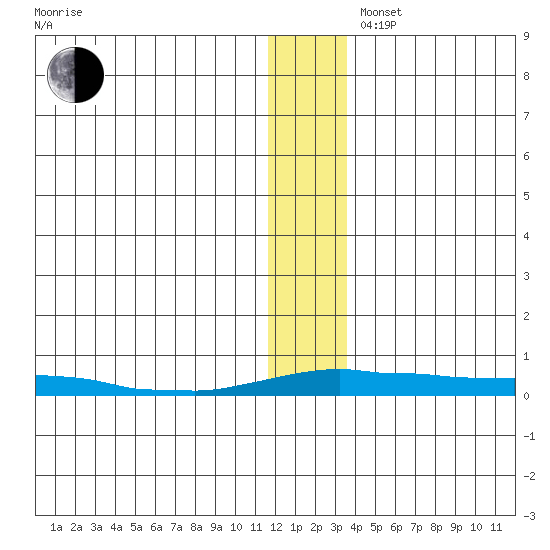 Kotzebue tide chart for Saturday, November 27, 2021