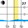 Kotzebue tide chart for Saturday, November 27, 2021