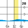Kotzebue tide chart for Sunday, November 28, 2021