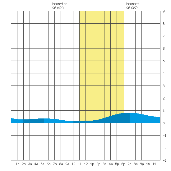 Kotzebue tide chart for Tuesday, November 2, 2021