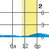 Kotzebue tide chart for Tuesday, November 2, 2021