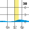 Kotzebue tide chart for Tuesday, November 30, 2021