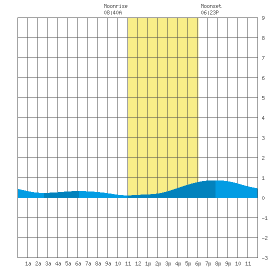 Kotzebue tide chart for Wednesday, November 3, 2021