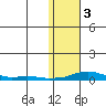 Kotzebue tide chart for Wednesday, November 3, 2021