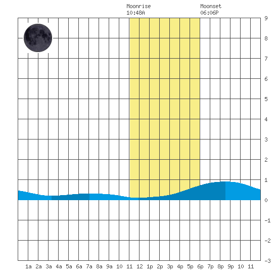 Kotzebue tide chart for Thursday, November 4, 2021