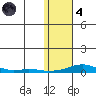 Kotzebue tide chart for Thursday, November 4, 2021