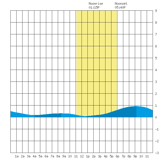 Kotzebue tide chart for Friday, November 5, 2021