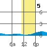 Kotzebue tide chart for Friday, November 5, 2021