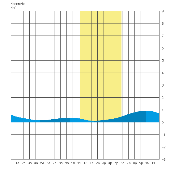 Kotzebue tide chart for Saturday, November 6, 2021