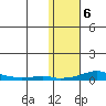 Kotzebue tide chart for Saturday, November 6, 2021