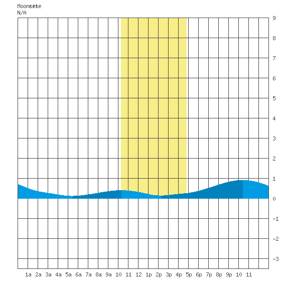 Kotzebue tide chart for Sunday, November 7, 2021