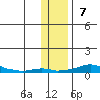 Kotzebue tide chart for Sunday, November 7, 2021