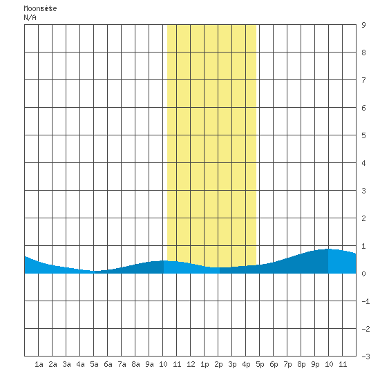 Kotzebue tide chart for Monday, November 8, 2021