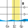 Kotzebue tide chart for Monday, November 8, 2021