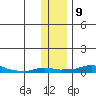 Kotzebue tide chart for Tuesday, November 9, 2021