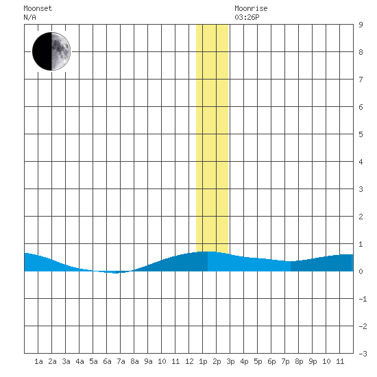 Kotzebue tide chart for Friday, December 10, 2021