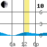 Kotzebue tide chart for Friday, December 10, 2021