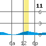 Kotzebue tide chart for Saturday, December 11, 2021