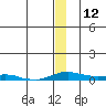Kotzebue tide chart for Sunday, December 12, 2021