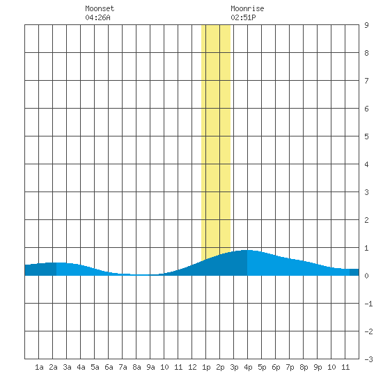Kotzebue tide chart for Monday, December 13, 2021