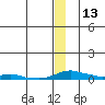 Kotzebue tide chart for Monday, December 13, 2021