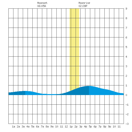 Kotzebue tide chart for Tuesday, December 14, 2021
