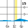 Kotzebue tide chart for Wednesday, December 15, 2021