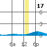 Kotzebue tide chart for Friday, December 17, 2021