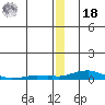 Kotzebue tide chart for Saturday, December 18, 2021