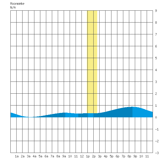 Kotzebue tide chart for Sunday, December 19, 2021