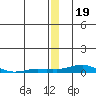 Kotzebue tide chart for Sunday, December 19, 2021