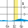 Kotzebue tide chart for Wednesday, December 1, 2021