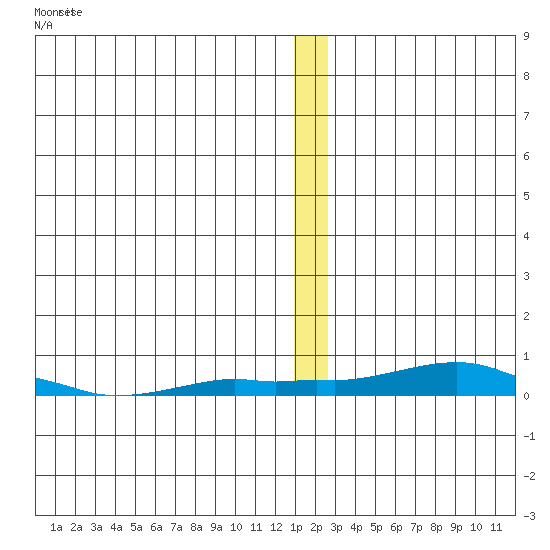 Kotzebue tide chart for Monday, December 20, 2021