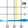 Kotzebue tide chart for Monday, December 20, 2021