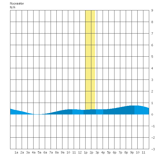 Kotzebue tide chart for Tuesday, December 21, 2021