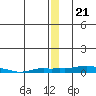 Kotzebue tide chart for Tuesday, December 21, 2021