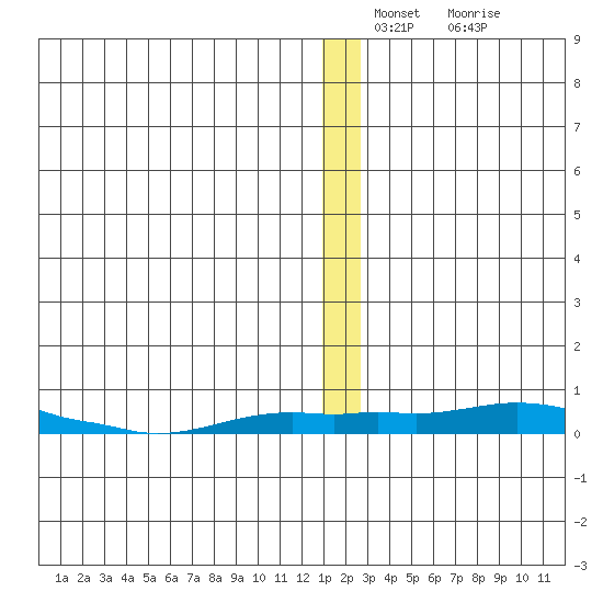 Kotzebue tide chart for Wednesday, December 22, 2021